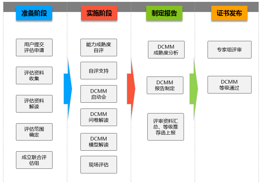 北京DCMM认证流程