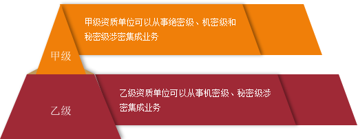 北京涉密信息系统集成