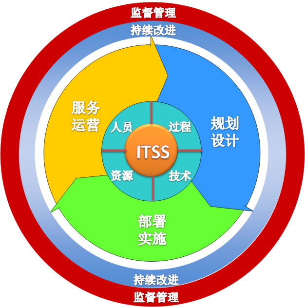 北京ITSS认证在不同等级下怎么做申请？