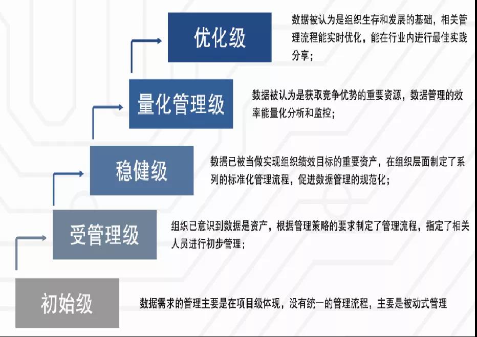 北京DCMM认证是什么？适用范围、评估收益和评估交付物又有哪些？