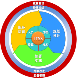 北京ITSS认证标准,四方远望来帮您解读！